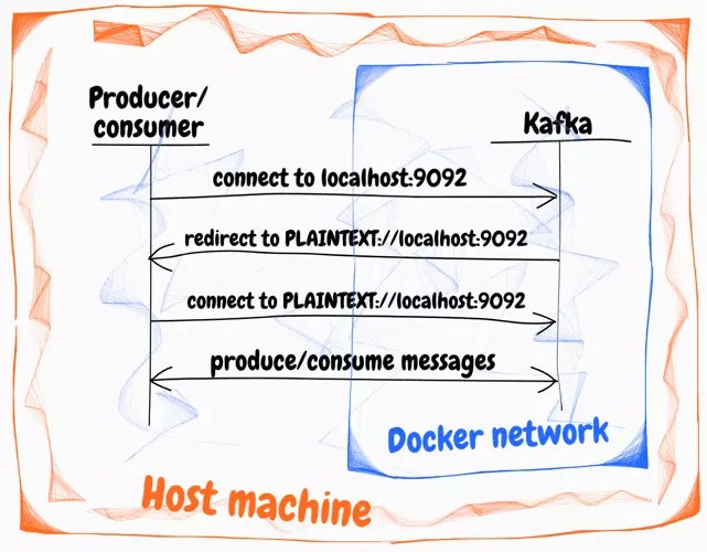 Deploy Kafka broker in Docker container