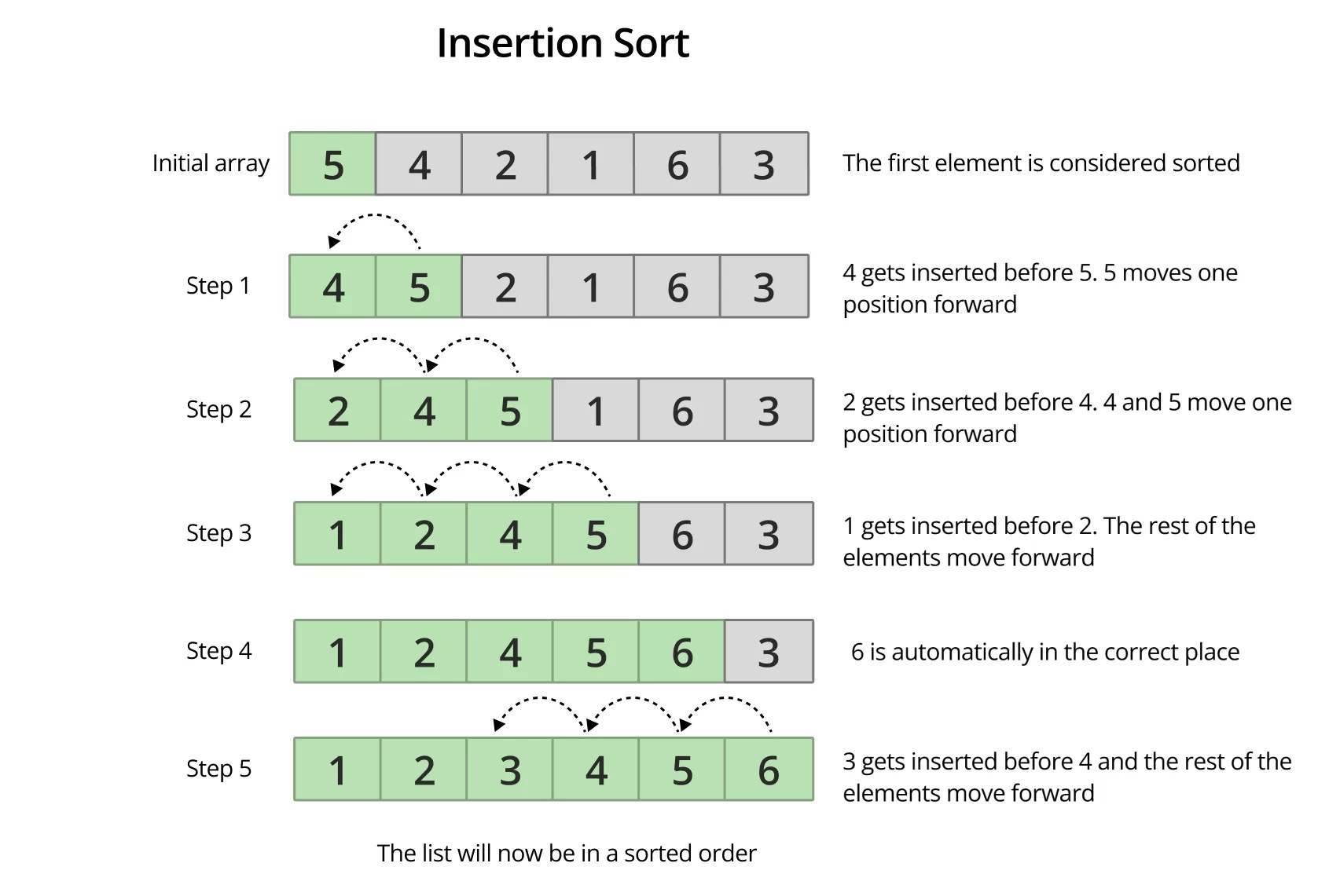 Insertion Sort Time Complexity Explained Simply & Effectively [2025]