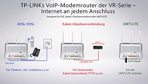 TPLink AllinOne BOX AC750 DECT Telefonie Gigabit WLAN Modemrouter