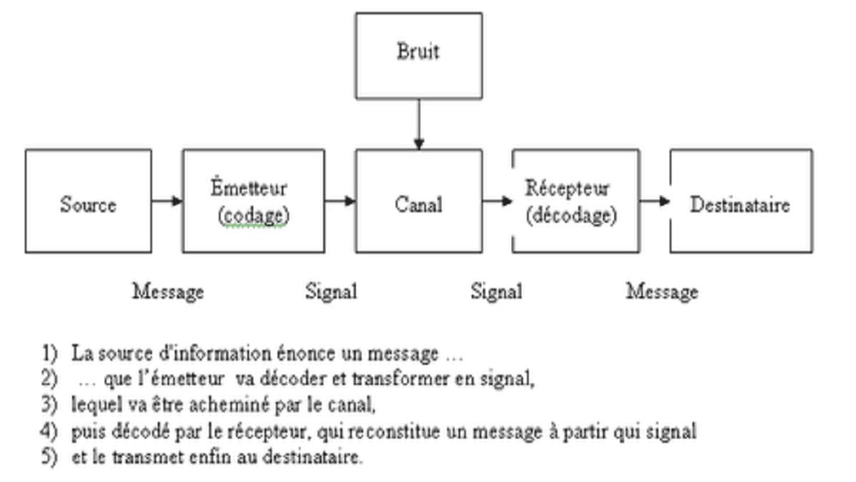 Shannon Wiener Weaver 3 icônes du modèle communication