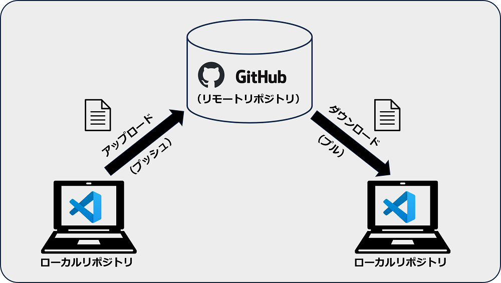 【入門】VSCodeとGitHubの連携手順・使い方をわかりやすく解説 カゴヤのサーバー研究室