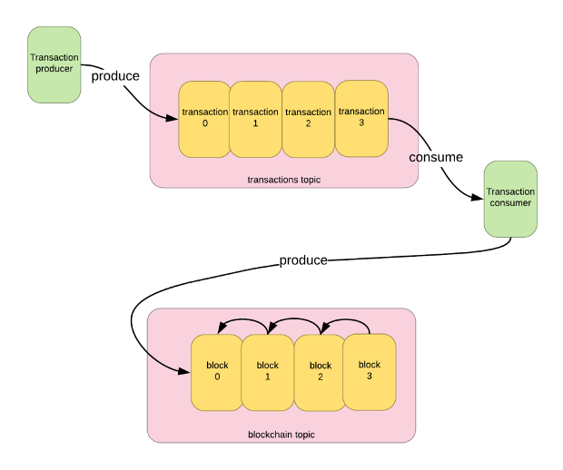 Apache Kafka and Blockchain Friends, Enemies, or Frenemies? DZone
