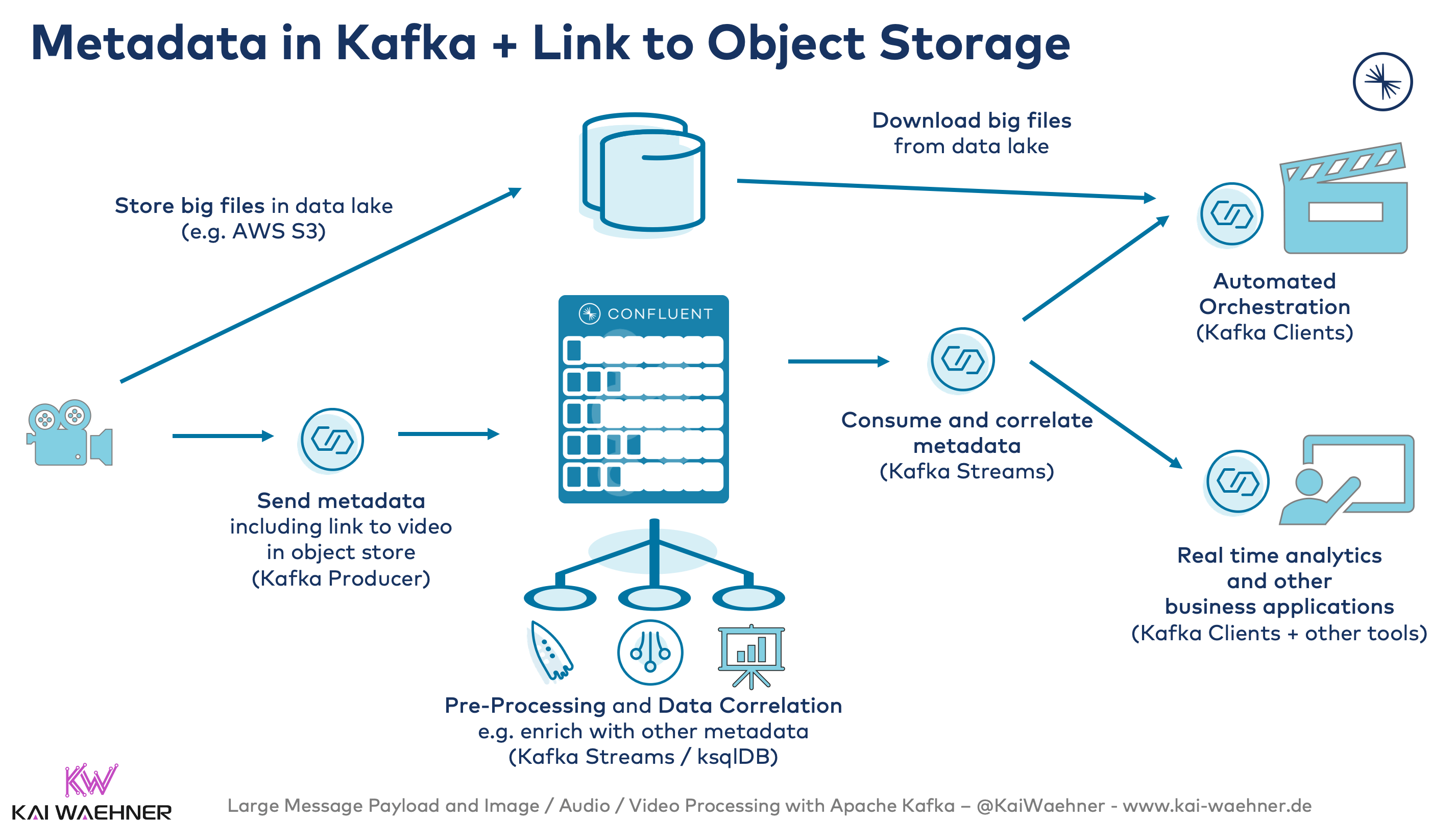 Handling Large Messages with Apache Kafka (CSV, XML, Image, Video