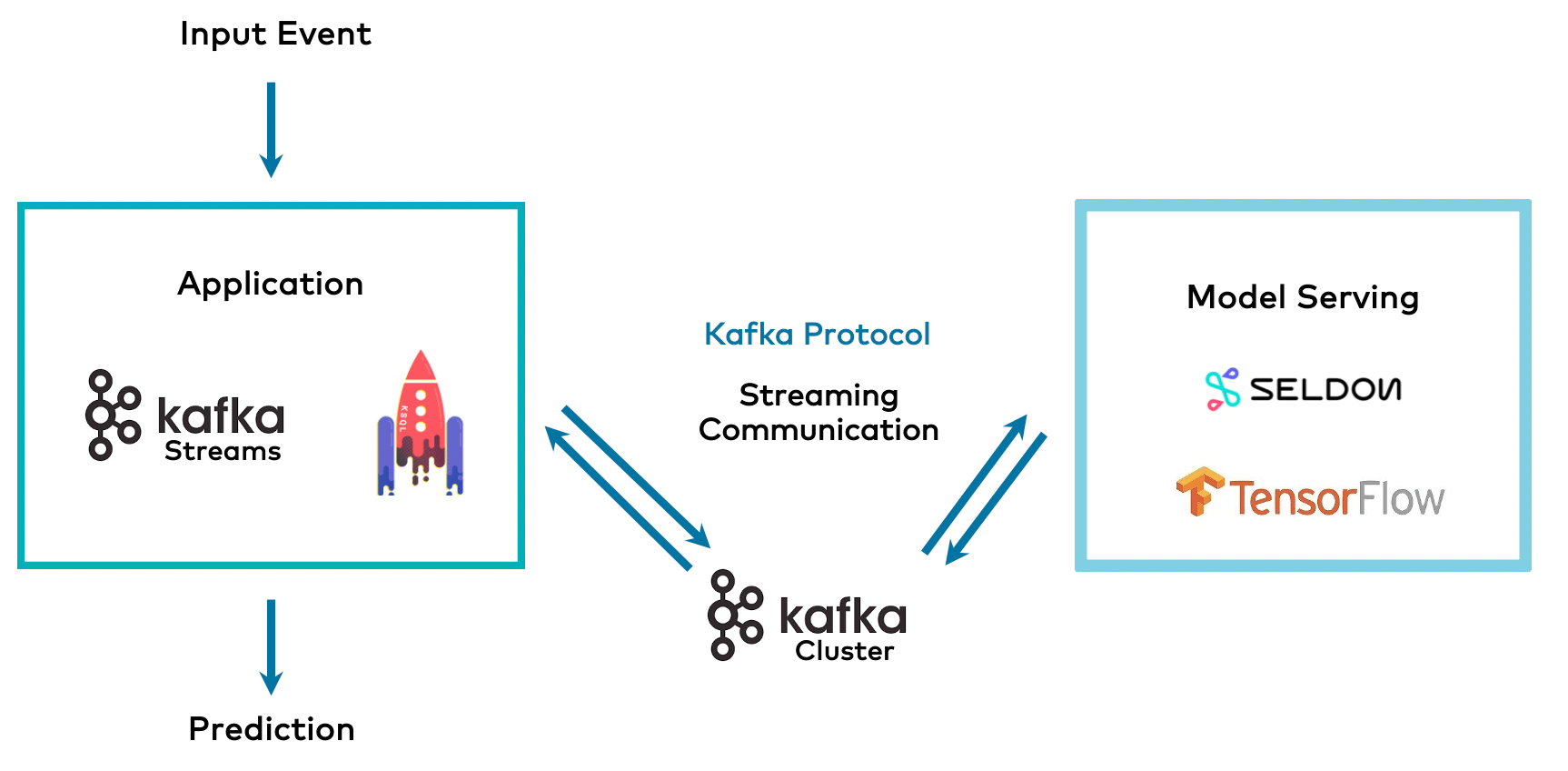 Streaming Machine Learning with Kafkanative Model Deployment Kai Waehner