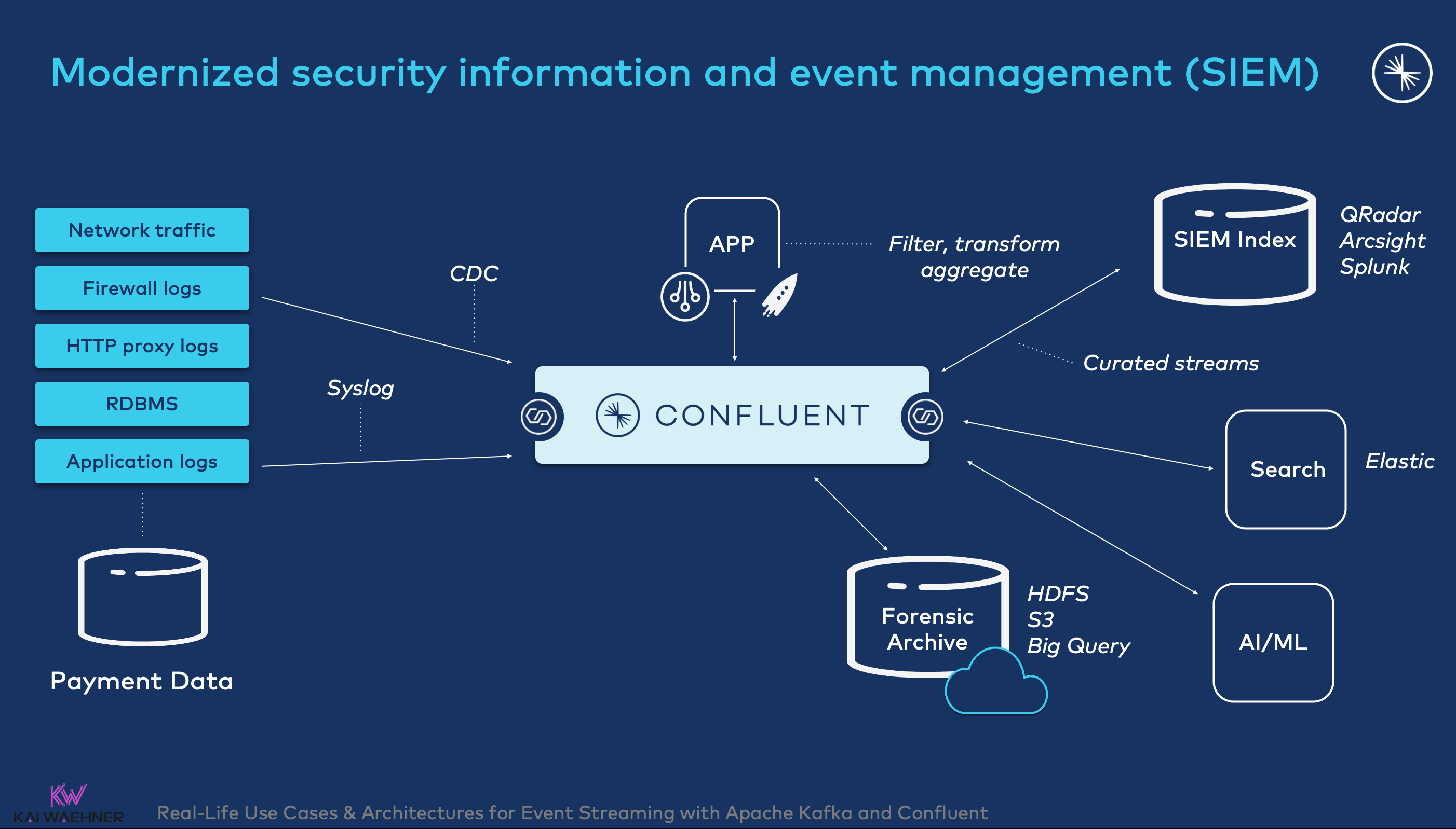 Use Cases and Architectures for Apache Kafka across Industries Kai