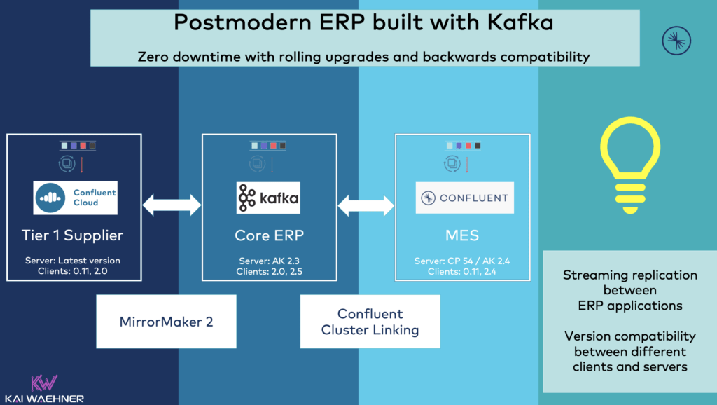 Makalah tentang enterprise resource planing (erp) ini disusun dengan tujuan. Building A Postmodern Erp With Apache Kafka Kai Waehner