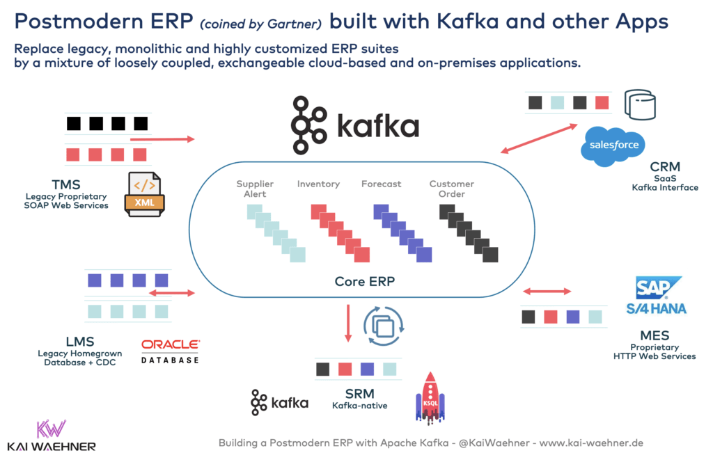 Software enterprise resource planning atau disingkat erp memang berperan cukup signifikan bagi ambillah contoh software sap yang selama ini menyasar konsumen level menengah ke atas. Building A Postmodern Erp With Apache Kafka Kai Waehner