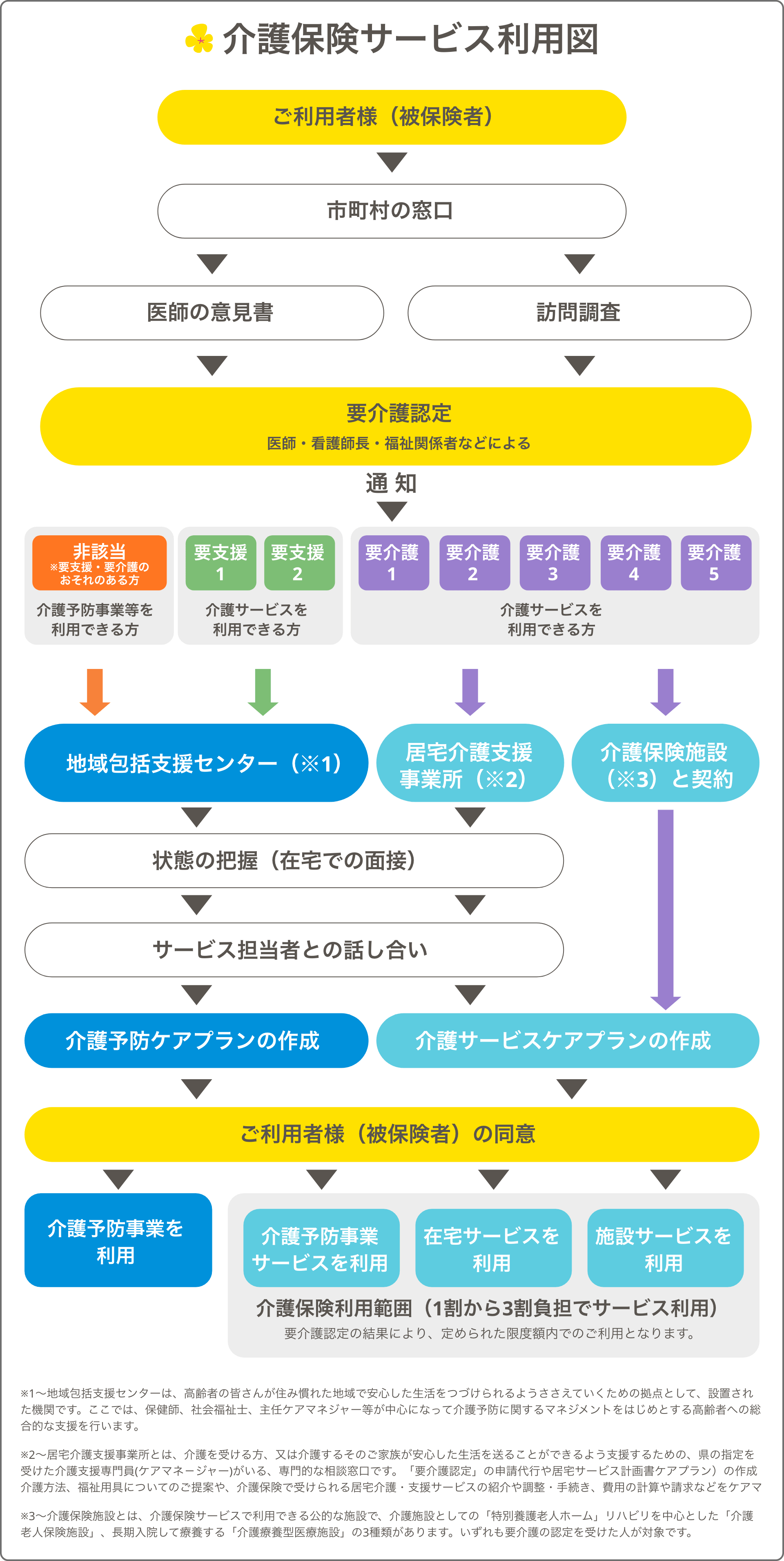 介護保険ご利用の流れ 介護ショップ はなまる