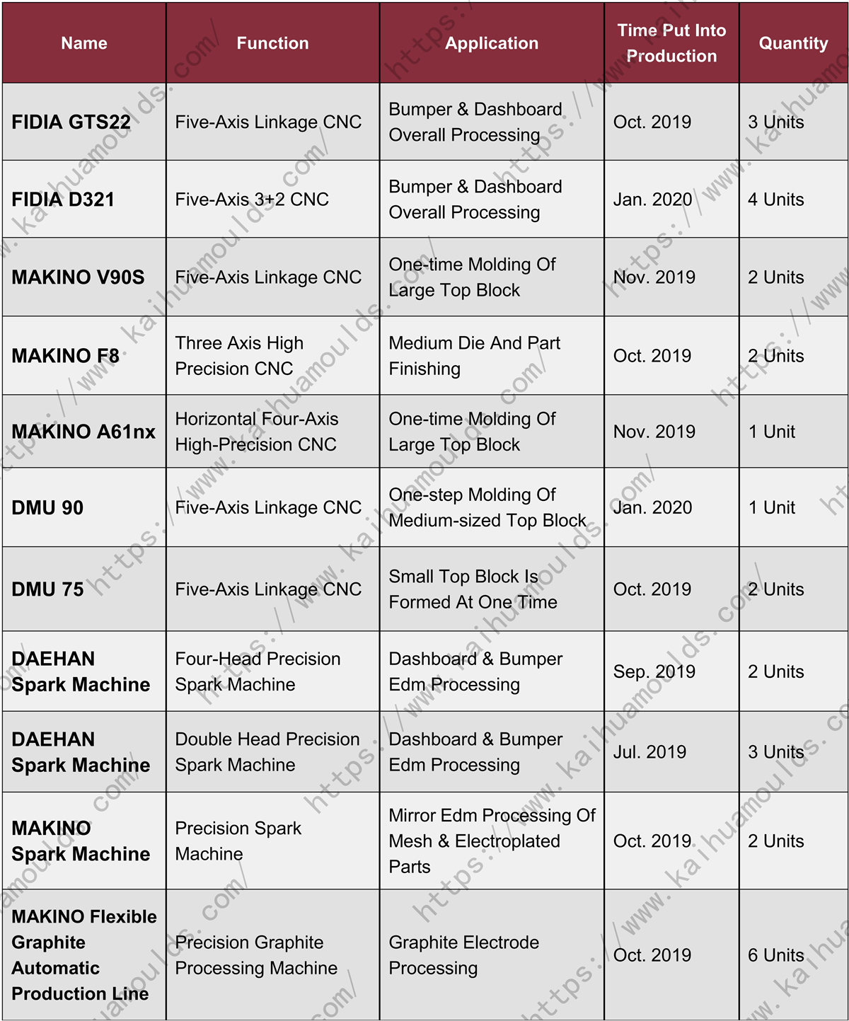 Tooling Equipment List ZHEJIANG KAIHUA MOULDS CO., LTD