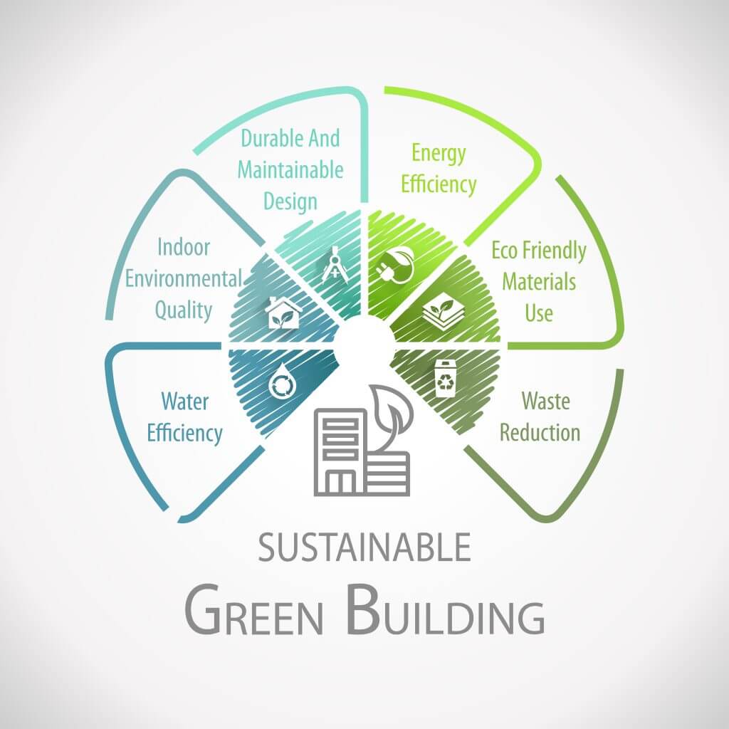 Green Building Sustainable Wheel Infographic Kaizen Controls, LLC