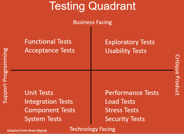 How To Use Agile Quadrants In A Modern Sdlc Part 2 Logigear Images