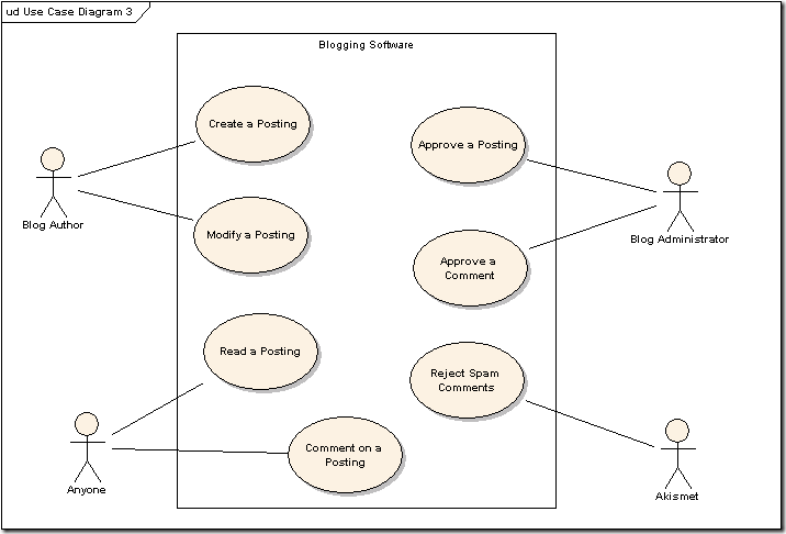 [DIAGRAM] Essential Use Case Diagram - MYDIAGRAM.ONLINE