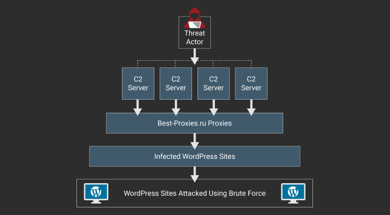 Атаките продължават Wordfence компания която е собственост на Defiant и създатели