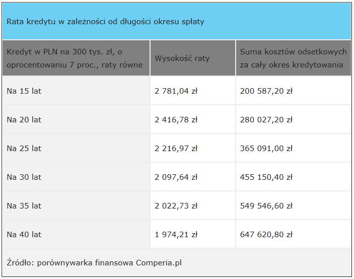 Kredyt hipoteczny, kalkulator kredytu hipotecznego Oblicz.