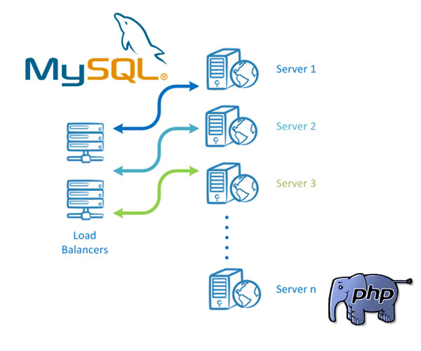 Load Balanced Databases hosted in Cloud, MySQL ORDER BY and PHP Array