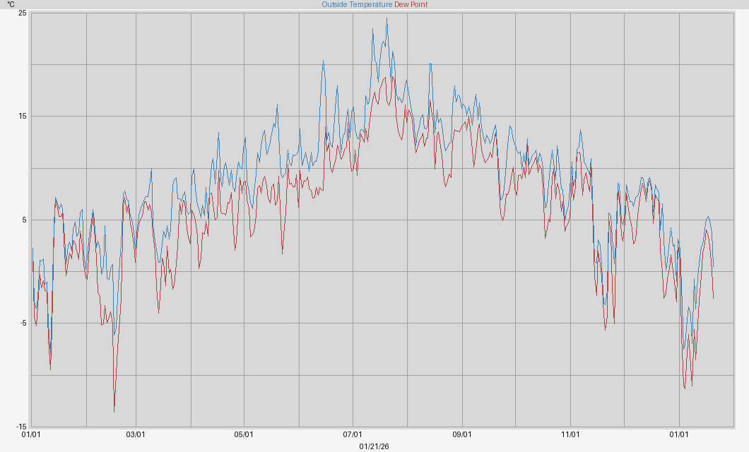 Solaas, Aalgaard, Norway Yearly Weather Summary
