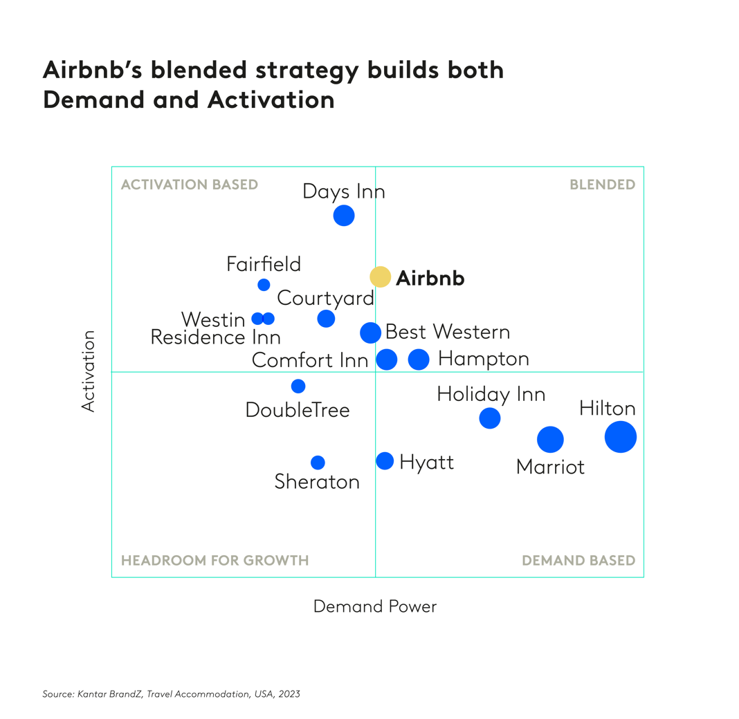 Airbnb’s Strategy for Growth