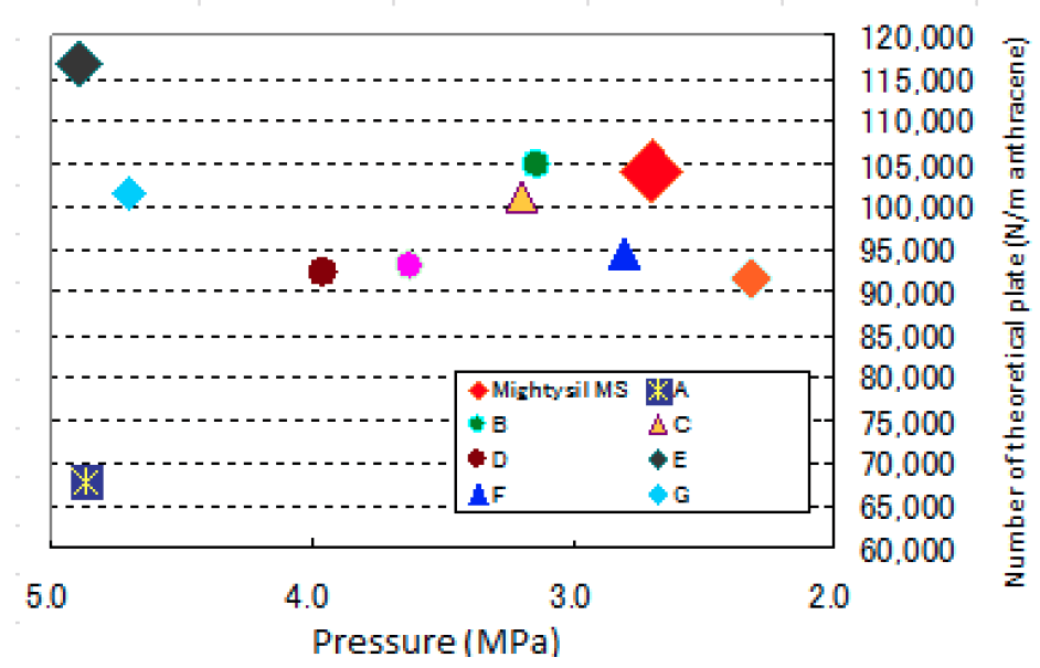 HPLC Column