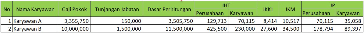 Perhitungan BPJS Kesehatan dan BPJS Ketenagakerjaan