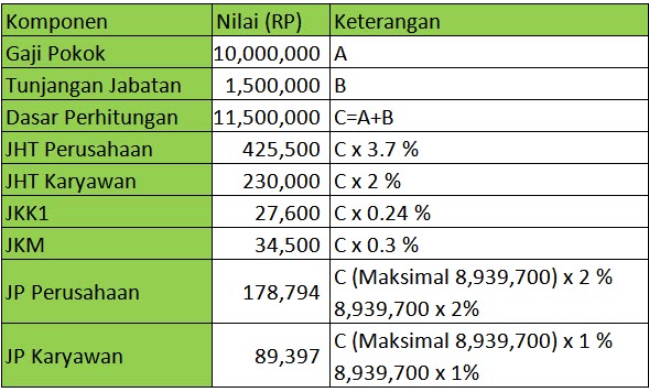 Perhitungan BPJS Kesehatan dan BPJS Ketenagakerjaan