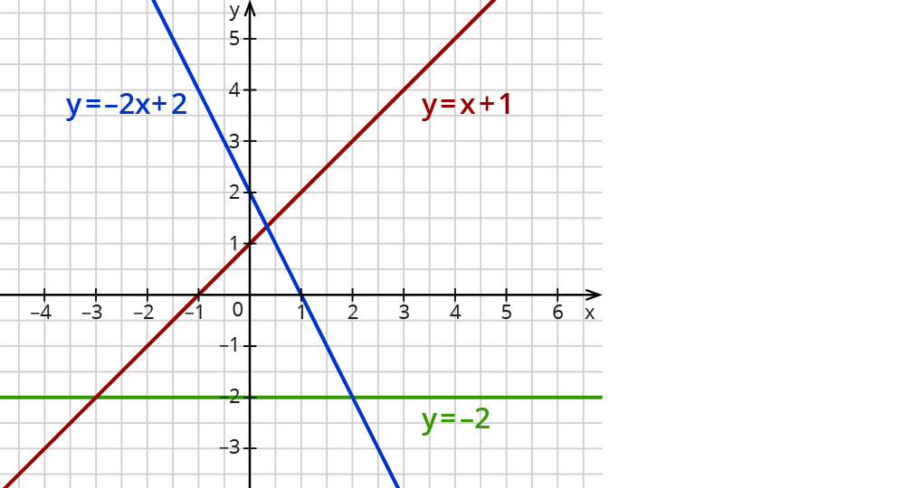 Lineare Funktionen beschreiben kapiert.de