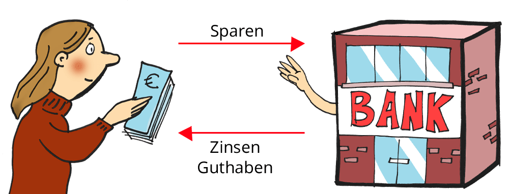 Jahreszinsen berechnen kapiert.de