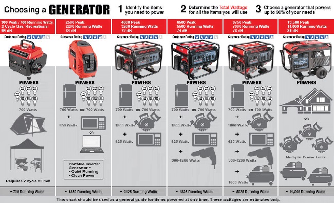 Predator 2000 generator specification and reviews Tech