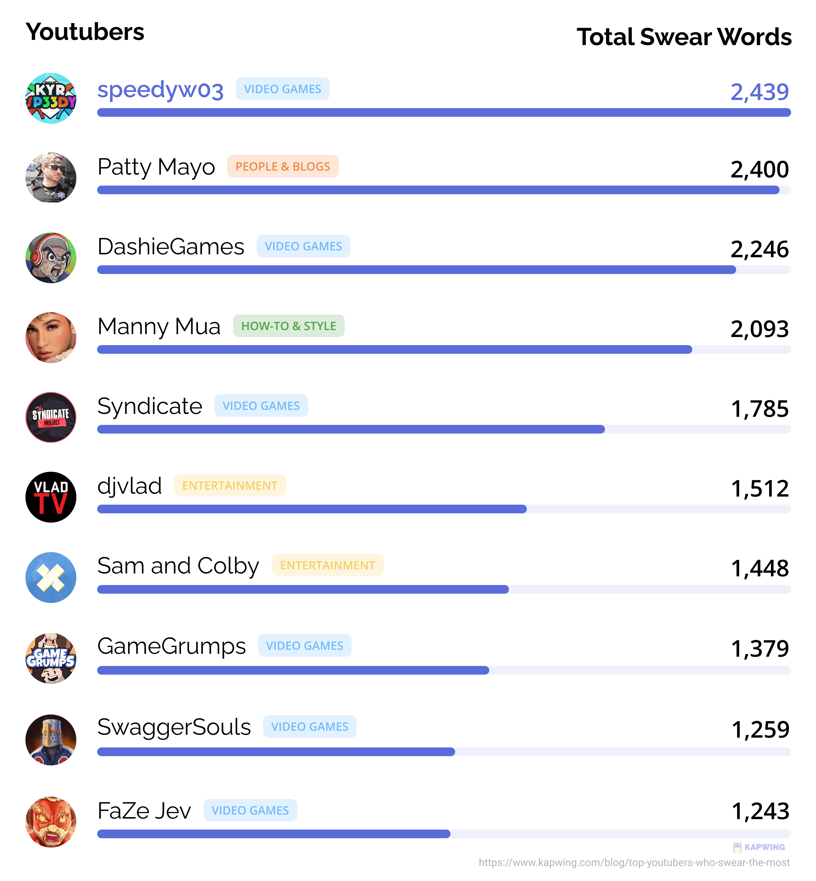 Top YouTubers Who Swear the Most