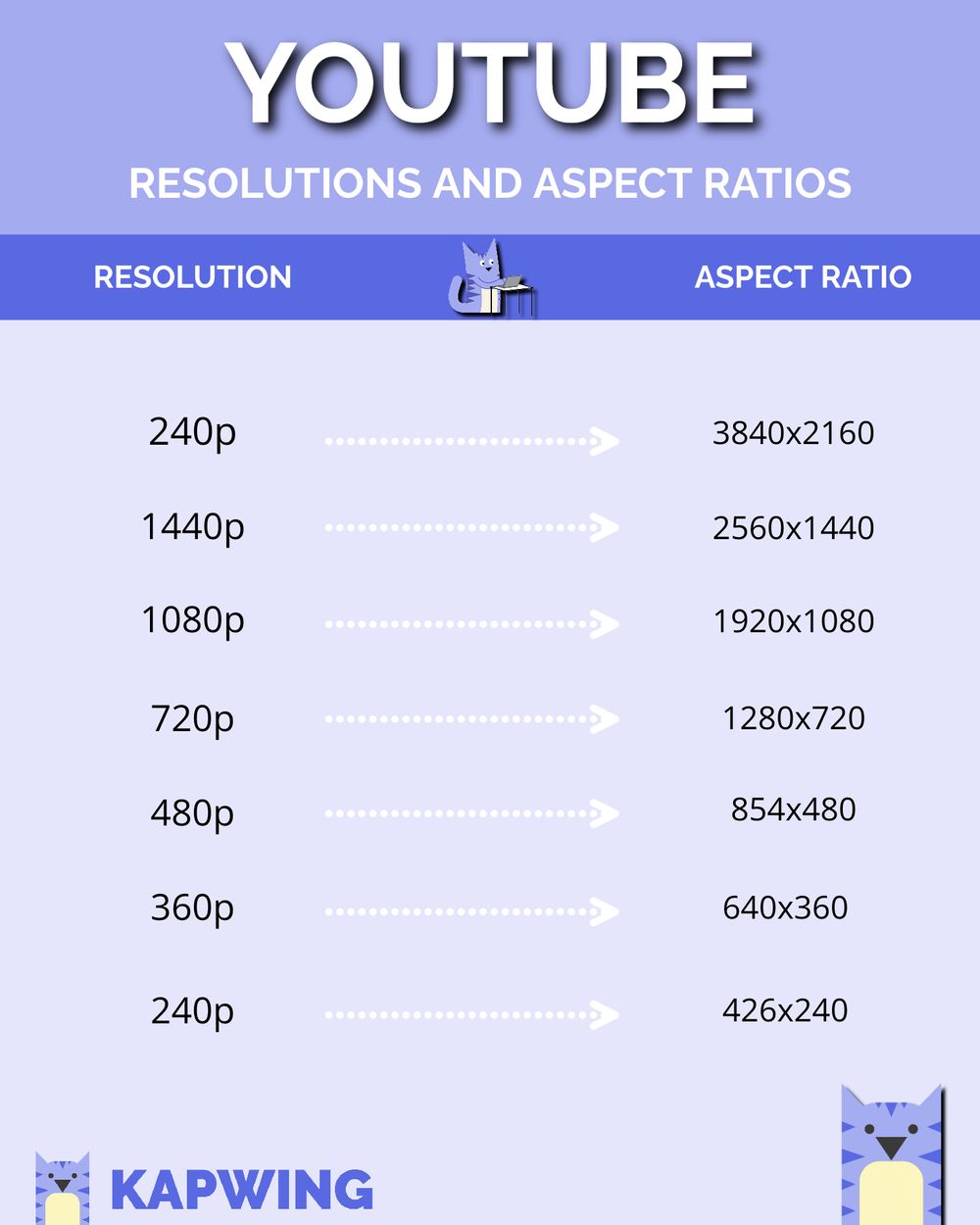 The Best YouTube Video Formats in 2022