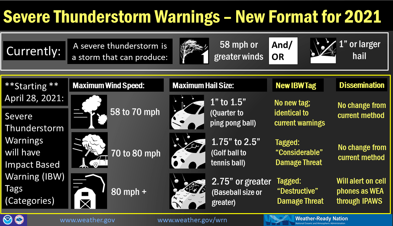 National Weather Service Launching New Severe Thunderstorm Warnings