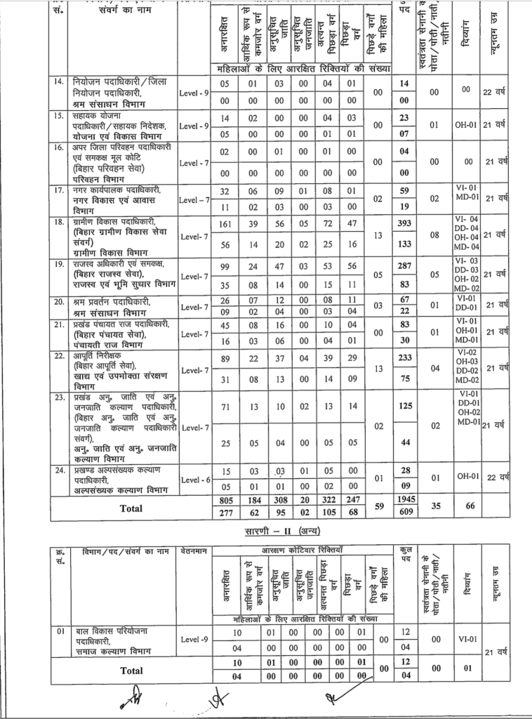 BPSC 70th Notification 2024 Eligibility, Vacancy, Exam Date