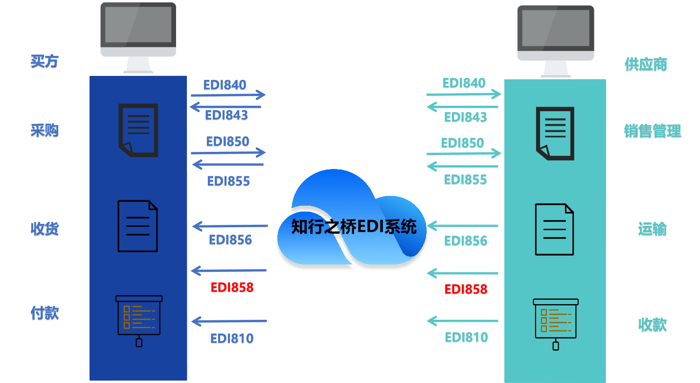 什么是EDI 858装运信息？ 知行软件EDI