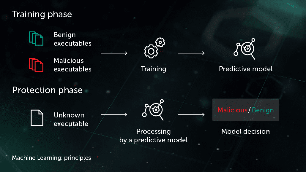 Machine Learning in Cybersecurity Kaspersky