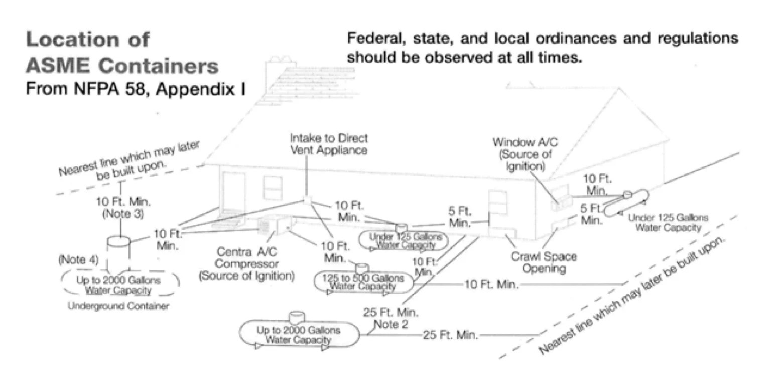 Underground Propane Tank Installations Propane Resources