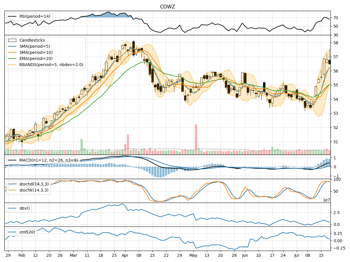 Pacer US Cash Cows 100 ETF (COWZ) Technical Analysis Insights from 5Day Trends, Momentum