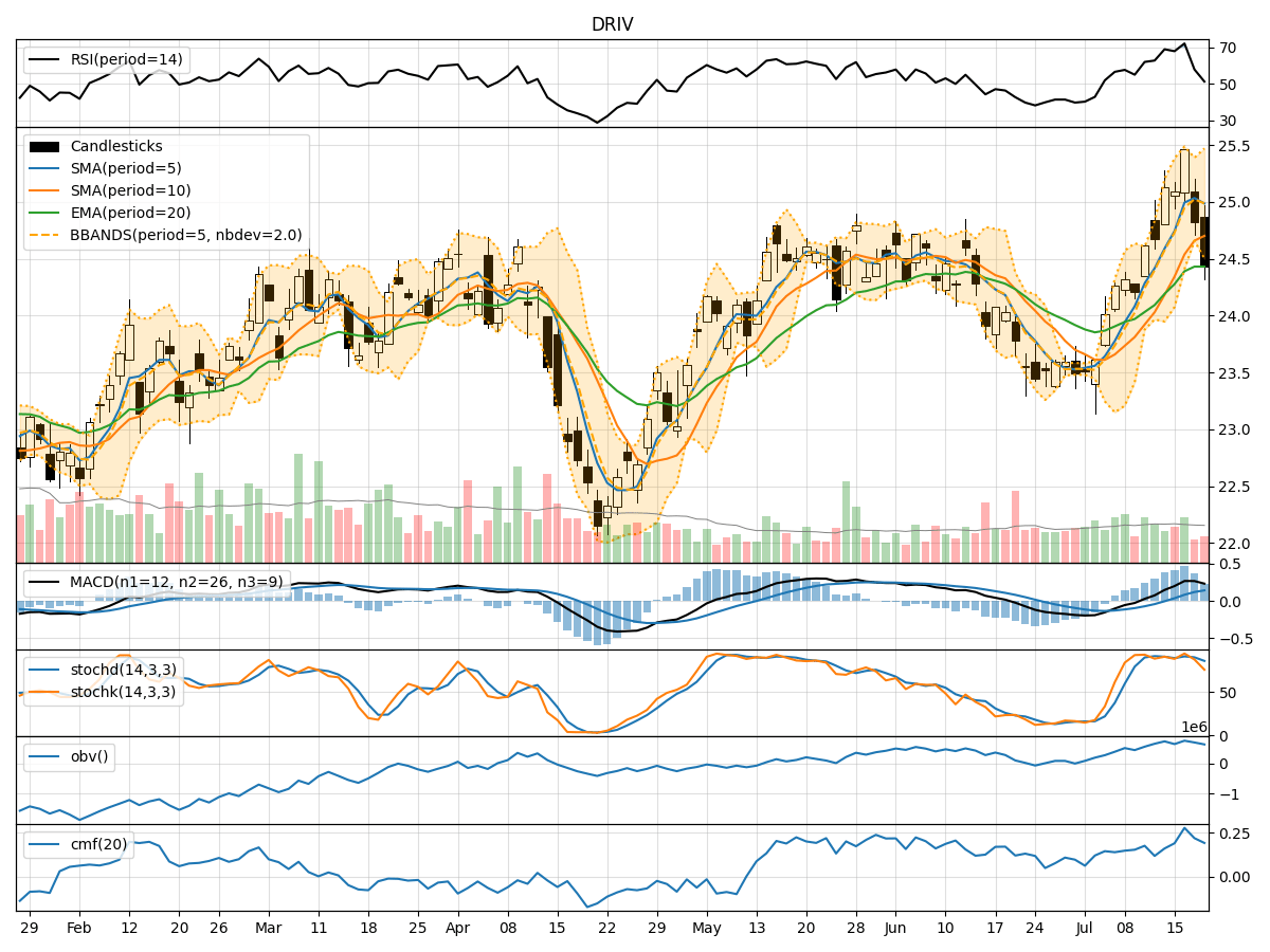 Global X Autonomous & Electric Vehicles ETF (DRIV) Technical Analysis