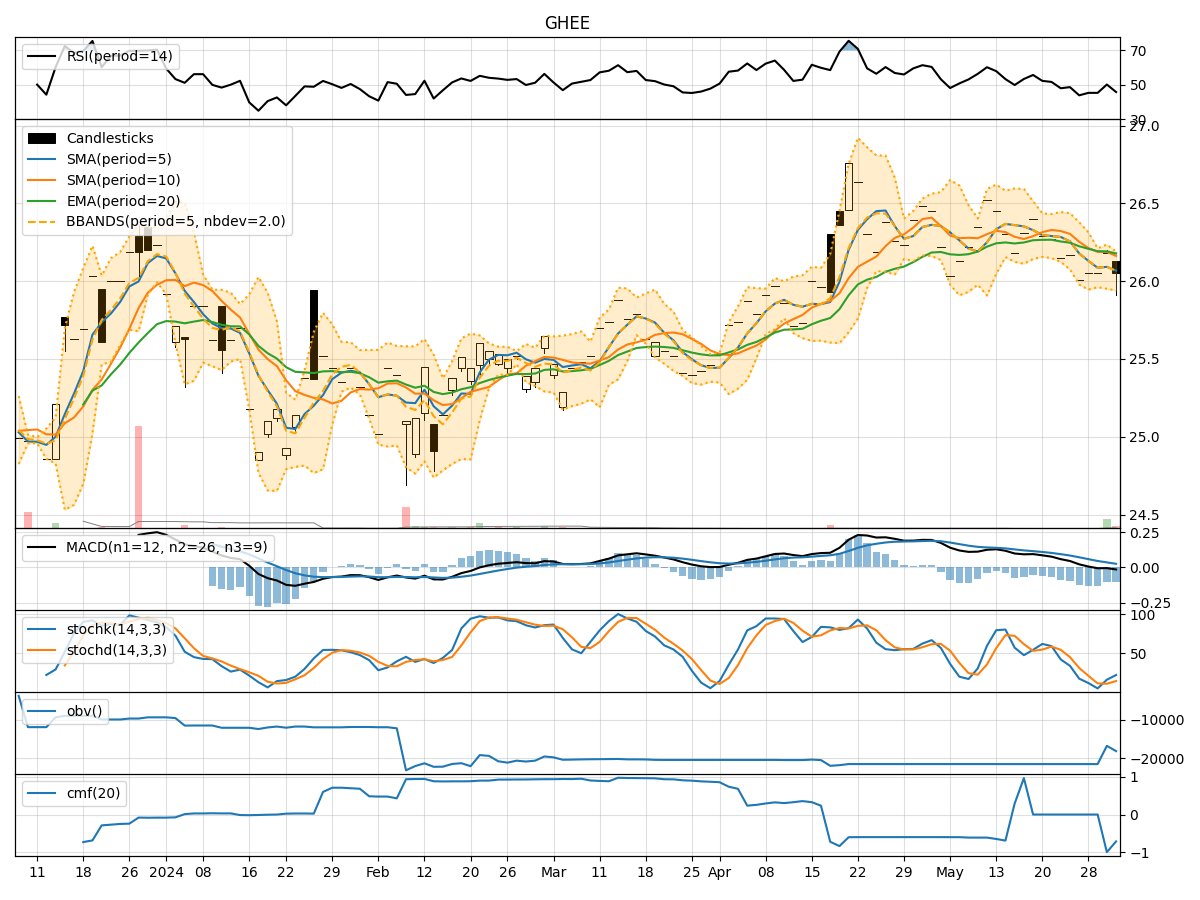 Goose Hollow Enhanced Equity ETF (GHEE) Technical Analysis Insights from 5Day Trends, Momentum