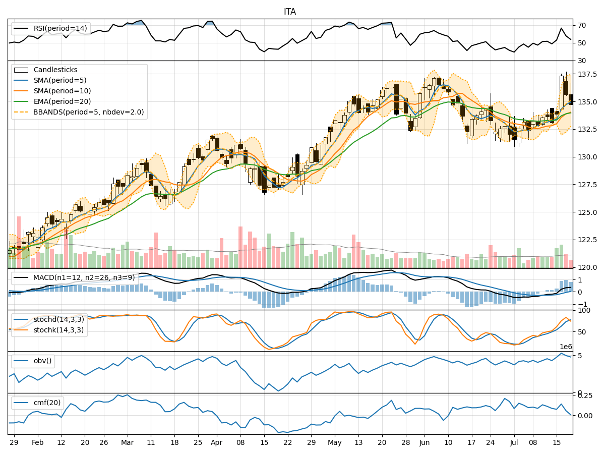 iShares U.S. Aerospace & Defense ETF (ITA) Technical Analysis Insights