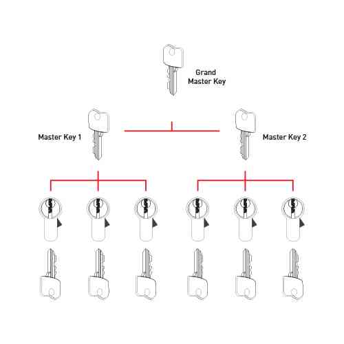 GRAND MASTER KEY SYSTEM Supplier/Wholesaler KBA Dynamic Malaysia
