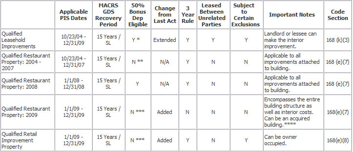 Depreciaition Reference Recovery Periods Cost Segregation Study