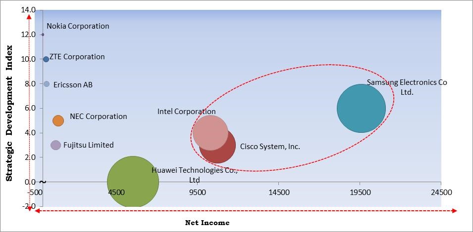 Global Cloud Radio Access Network (CRAN) Market to reach a market size