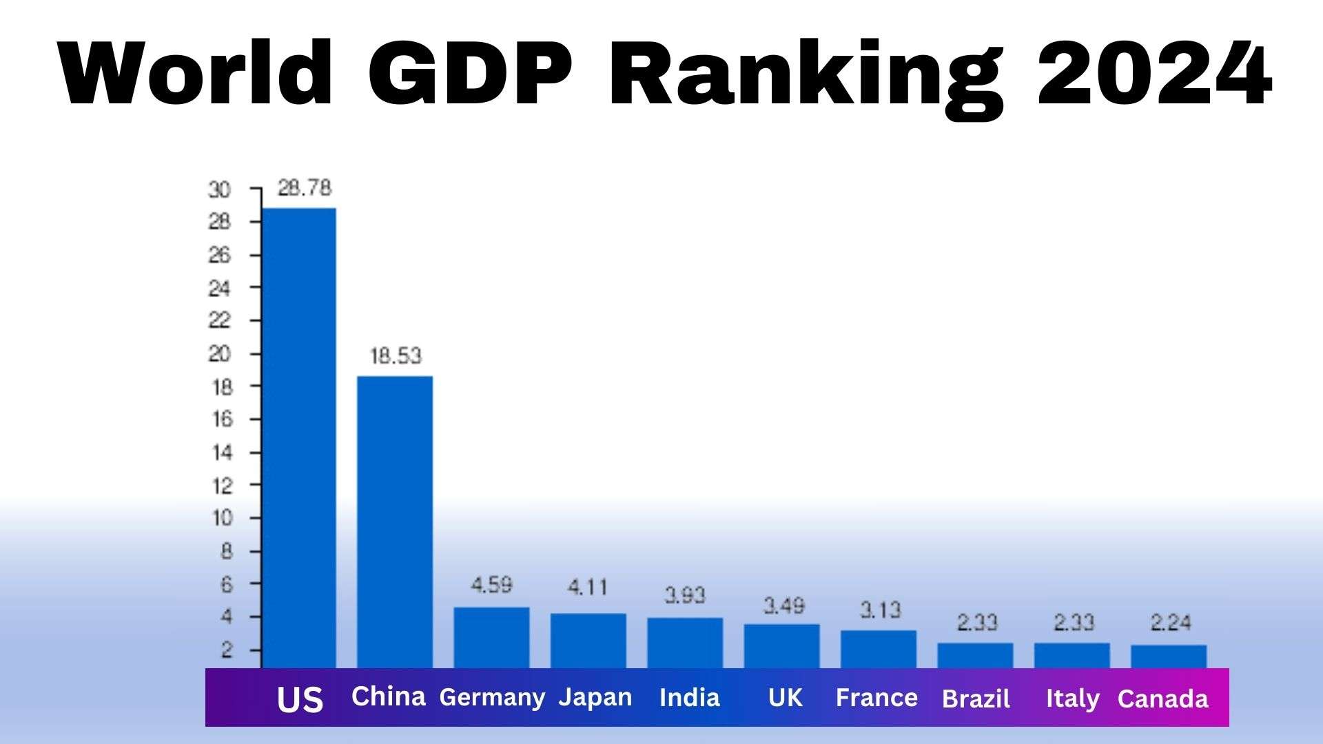 World GDP Ranking 2024