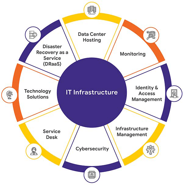 Best IT Infrastructure Solutions IT Infrastructure Services KCS
