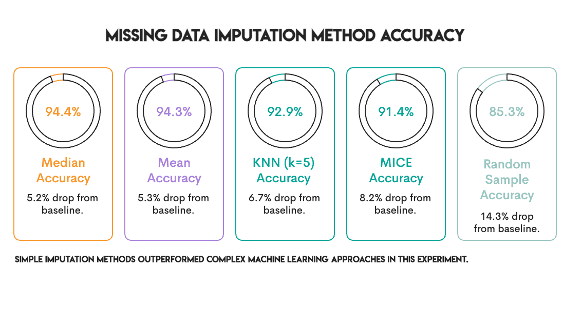 We Tried 5 Missing Data Imputation Methods The Simplest Method Won