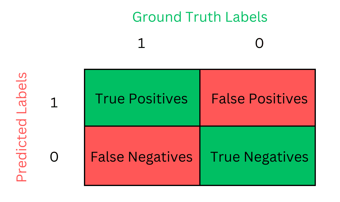 Understanding Classification Metrics Your Guide to Assessing Model