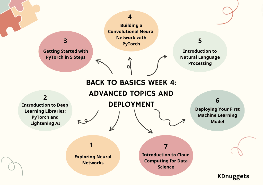 Back to Basics Week 4 Advanced Topics and Deployment KDnuggets