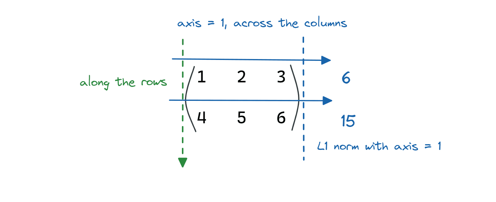 Vector and Matrix Norms with NumPy Linalg Norm KDnuggets