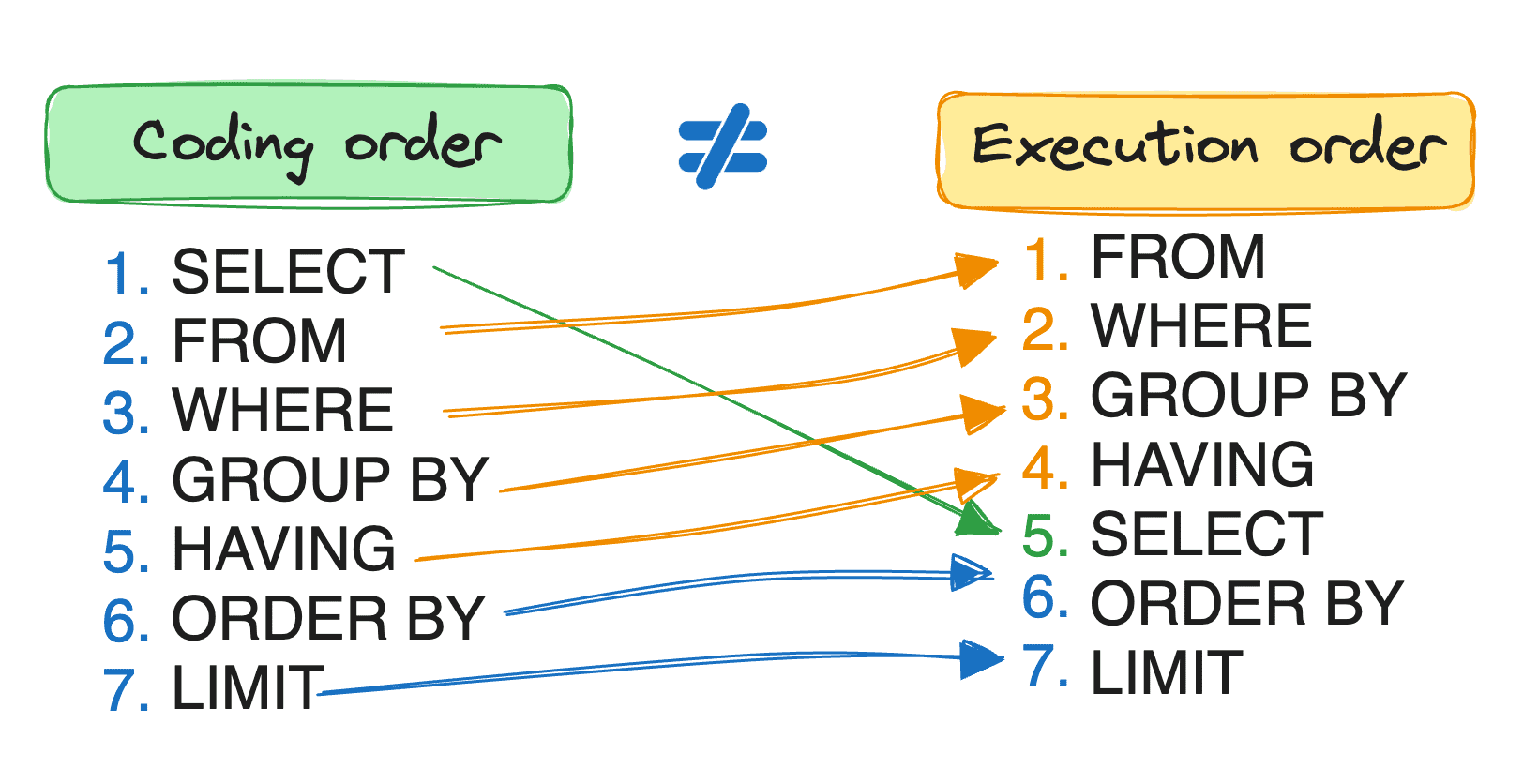 The Essential Guide to SQL’s Execution Order KDnuggets