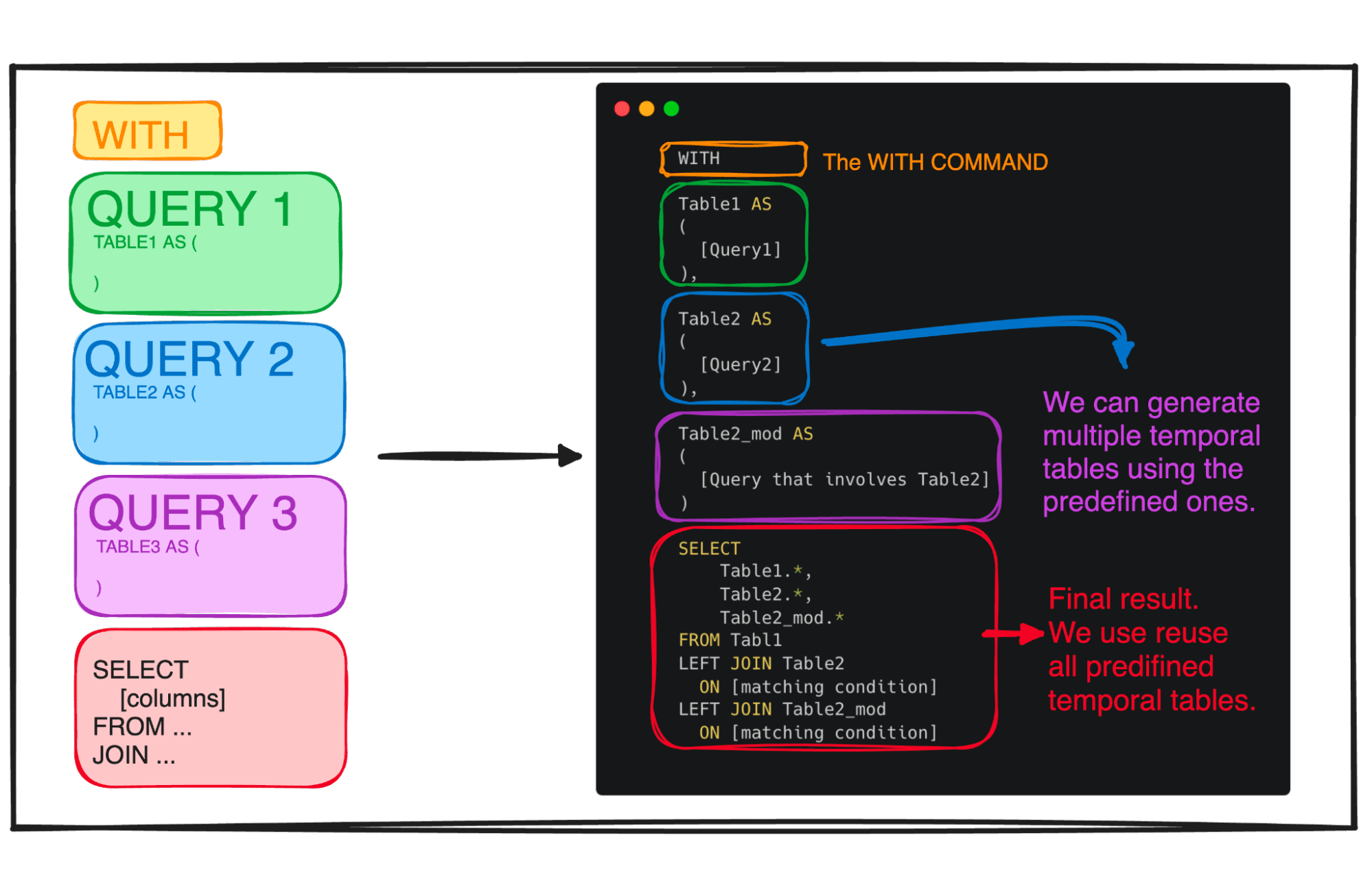 SQL Simplified Crafting Modular and Understandable Queries with CTEs