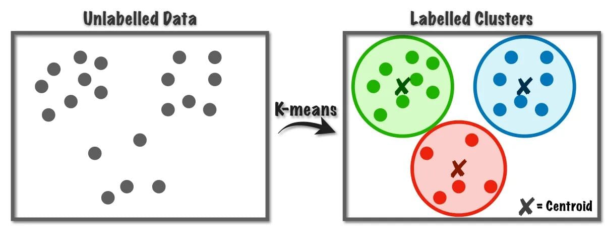Clustering Unleashed Understanding KMeans Clustering KDnuggets